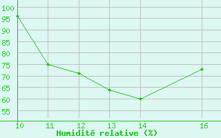 Courbe de l'humidit relative pour Trets (13)