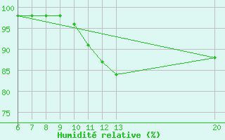 Courbe de l'humidit relative pour Jajce