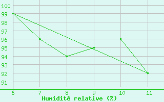 Courbe de l'humidit relative pour Obrestad