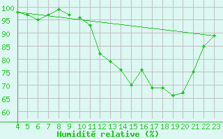 Courbe de l'humidit relative pour La Chapelle-Montreuil (86)