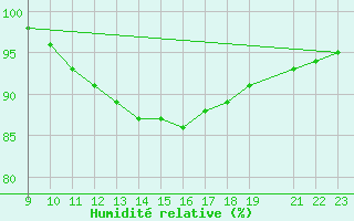 Courbe de l'humidit relative pour Variscourt (02)