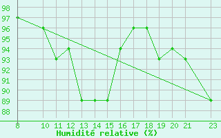 Courbe de l'humidit relative pour Bonnecombe - Les Salces (48)