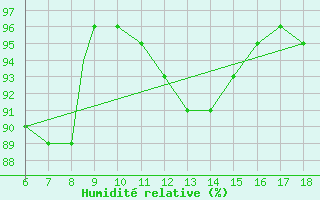 Courbe de l'humidit relative pour Trieste
