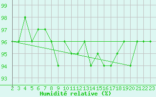 Courbe de l'humidit relative pour Veliko Gradiste