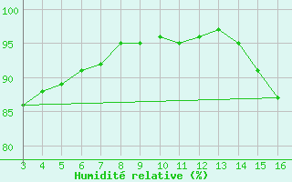 Courbe de l'humidit relative pour Blus (40)
