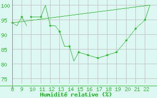 Courbe de l'humidit relative pour Nain, Nfld