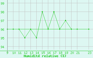 Courbe de l'humidit relative pour Bonnecombe - Les Salces (48)