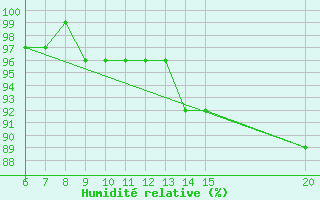 Courbe de l'humidit relative pour Gradacac