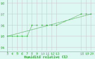 Courbe de l'humidit relative pour Zavizan