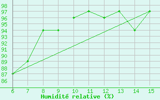 Courbe de l'humidit relative pour Inebolu