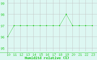 Courbe de l'humidit relative pour Remich (Lu)