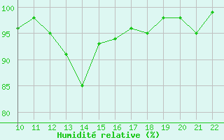 Courbe de l'humidit relative pour Bonnecombe - Les Salces (48)