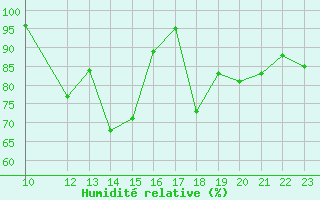 Courbe de l'humidit relative pour Roanne (42)