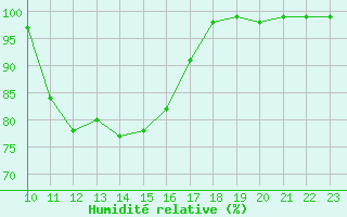 Courbe de l'humidit relative pour Bonnecombe - Les Salces (48)