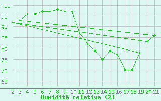 Courbe de l'humidit relative pour Herserange (54)