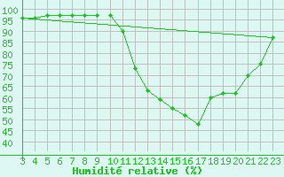 Courbe de l'humidit relative pour Woluwe-Saint-Pierre (Be)