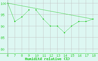 Courbe de l'humidit relative pour Sile Turkey