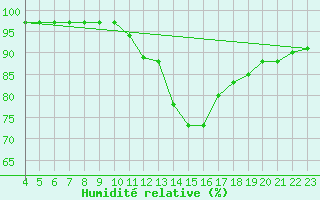Courbe de l'humidit relative pour Grandfresnoy (60)