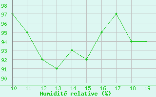 Courbe de l'humidit relative pour Bonnecombe - Les Salces (48)