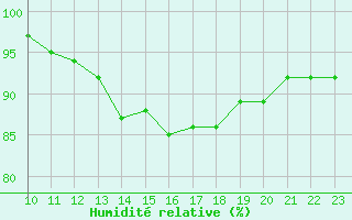 Courbe de l'humidit relative pour Nidingen