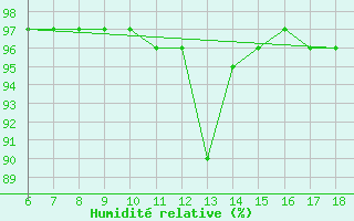 Courbe de l'humidit relative pour Termoli