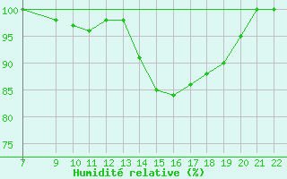 Courbe de l'humidit relative pour Jomfruland Fyr