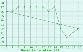 Courbe de l'humidit relative pour Urfa