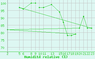 Courbe de l'humidit relative pour Capel Curig