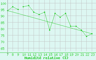 Courbe de l'humidit relative pour Robiei
