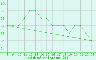 Courbe de l'humidit relative pour Guidel (56)