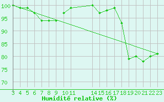 Courbe de l'humidit relative pour Jomfruland Fyr