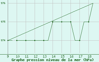 Courbe de la pression atmosphrique pour Woodvale