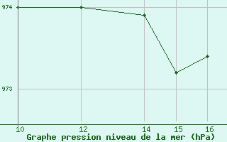 Courbe de la pression atmosphrique pour la bouée 62107