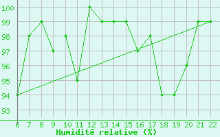 Courbe de l'humidit relative pour Bonnecombe - Les Salces (48)