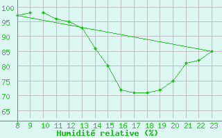 Courbe de l'humidit relative pour Saint-Germain-le-Guillaume (53)