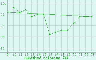 Courbe de l'humidit relative pour Vias (34)