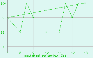 Courbe de l'humidit relative pour Pian Rosa (It)