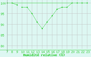 Courbe de l'humidit relative pour Axstal