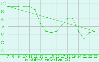 Courbe de l'humidit relative pour Corny-sur-Moselle (57)