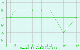 Courbe de l'humidit relative pour Guidel (56)