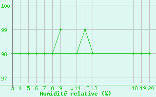 Courbe de l'humidit relative pour Zavizan