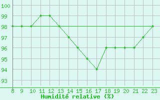 Courbe de l'humidit relative pour Gros-Rderching (57)