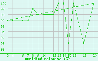 Courbe de l'humidit relative pour Kredarica