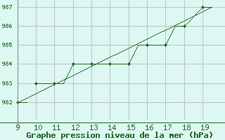 Courbe de la pression atmosphrique pour Staverton Private