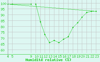 Courbe de l'humidit relative pour Martina Franca
