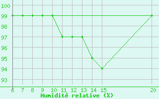 Courbe de l'humidit relative pour Gradacac