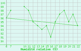 Courbe de l'humidit relative pour Bonnecombe - Les Salces (48)