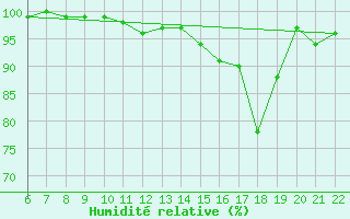 Courbe de l'humidit relative pour Bonnecombe - Les Salces (48)