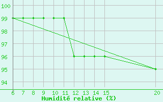 Courbe de l'humidit relative pour Ivan Sedlo
