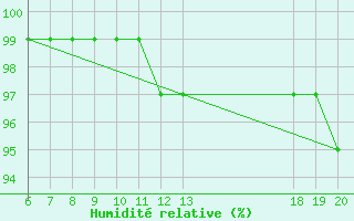 Courbe de l'humidit relative pour Varazdin